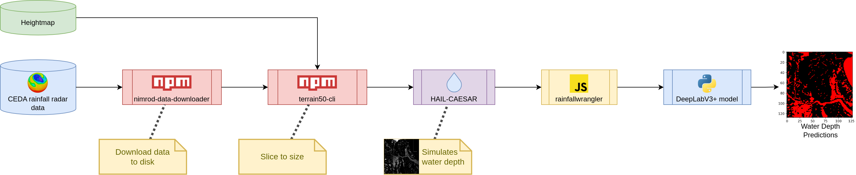 Flowchart illustrating the data flow for using the code in this repository to make predictions water depth